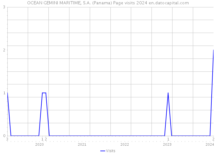 OCEAN GEMINI MARITIME, S.A. (Panama) Page visits 2024 