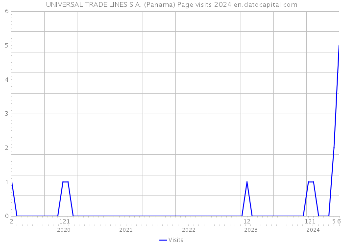 UNIVERSAL TRADE LINES S.A. (Panama) Page visits 2024 