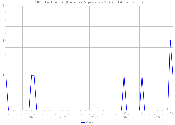 PENINSULA 11A,S.A. (Panama) Page visits 2024 