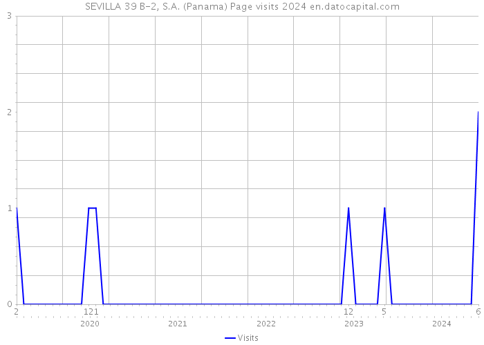 SEVILLA 39 B-2, S.A. (Panama) Page visits 2024 