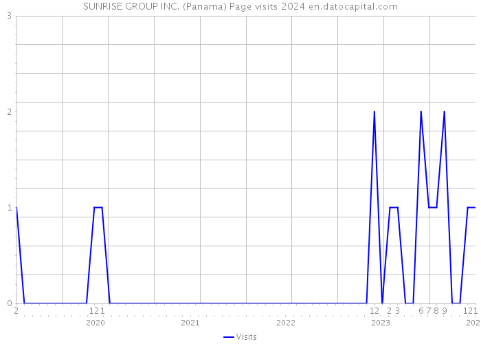 SUNRISE GROUP INC. (Panama) Page visits 2024 