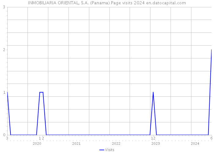 INMOBILIARIA ORIENTAL, S.A. (Panama) Page visits 2024 