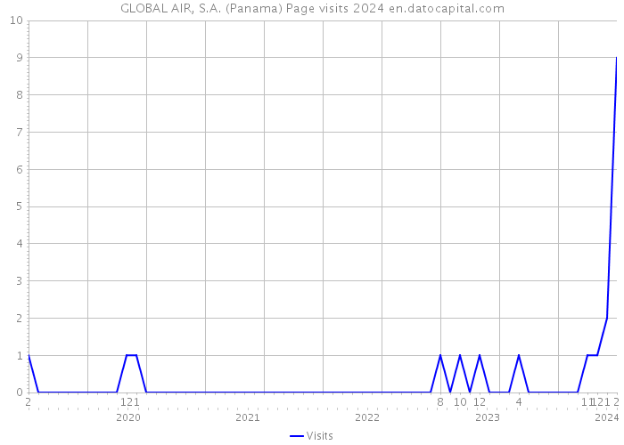 GLOBAL AIR, S.A. (Panama) Page visits 2024 