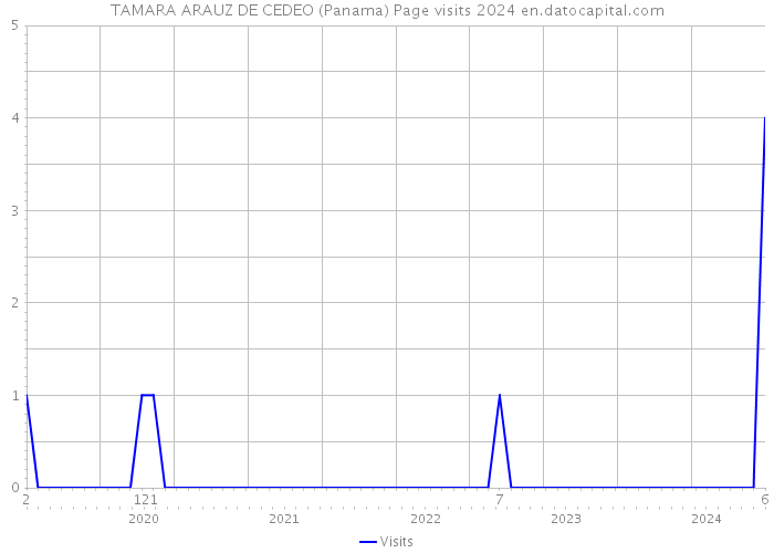 TAMARA ARAUZ DE CEDEO (Panama) Page visits 2024 