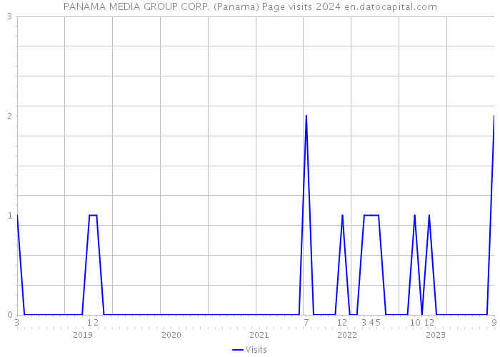 PANAMA MEDIA GROUP CORP. (Panama) Page visits 2024 