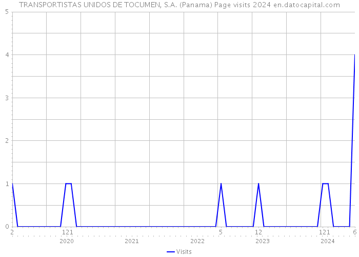 TRANSPORTISTAS UNIDOS DE TOCUMEN, S.A. (Panama) Page visits 2024 