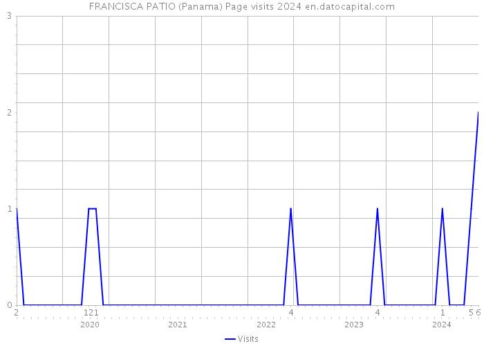 FRANCISCA PATIO (Panama) Page visits 2024 