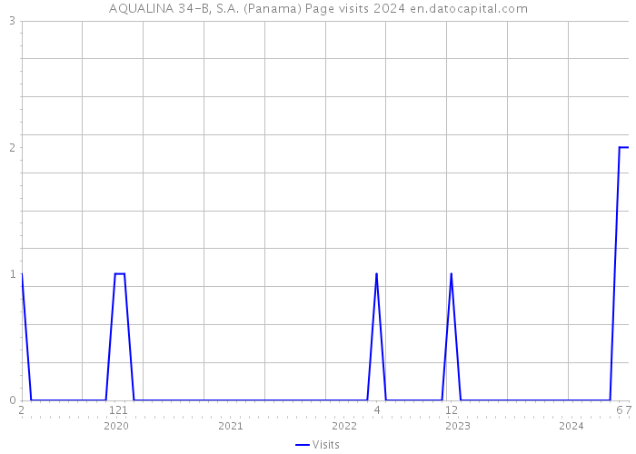 AQUALINA 34-B, S.A. (Panama) Page visits 2024 