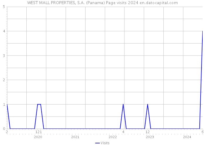 WEST MALL PROPERTIES, S.A. (Panama) Page visits 2024 