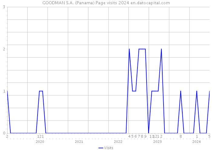 GOODMAN S.A. (Panama) Page visits 2024 