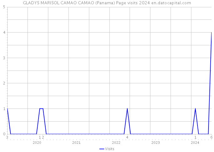 GLADYS MARISOL CAMAO CAMAO (Panama) Page visits 2024 