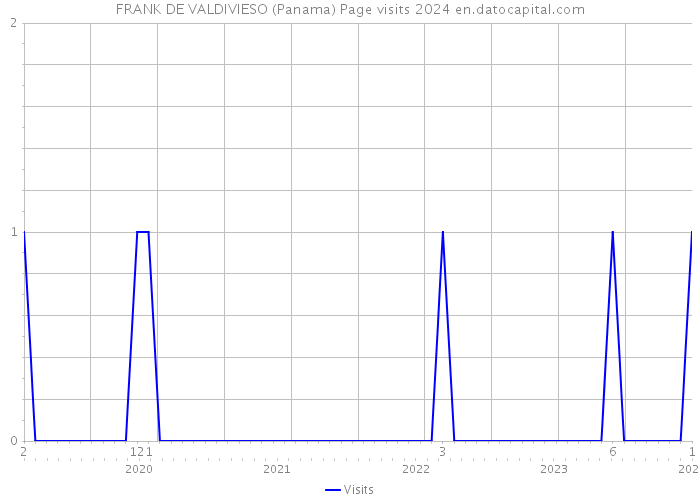FRANK DE VALDIVIESO (Panama) Page visits 2024 