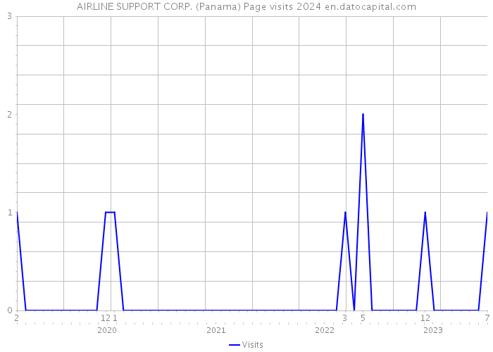 AIRLINE SUPPORT CORP. (Panama) Page visits 2024 