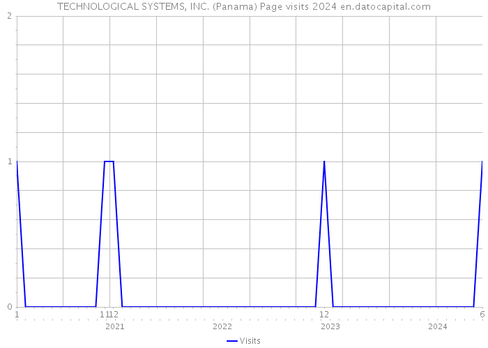 TECHNOLOGICAL SYSTEMS, INC. (Panama) Page visits 2024 