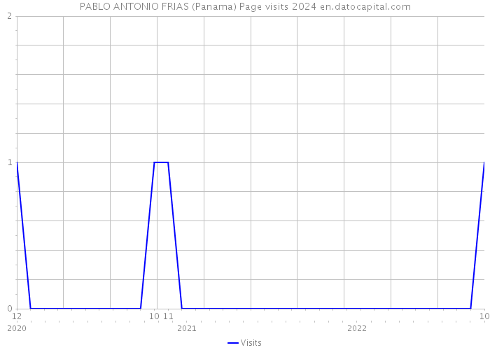 PABLO ANTONIO FRIAS (Panama) Page visits 2024 