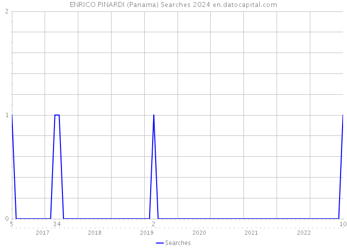 ENRICO PINARDI (Panama) Searches 2024 