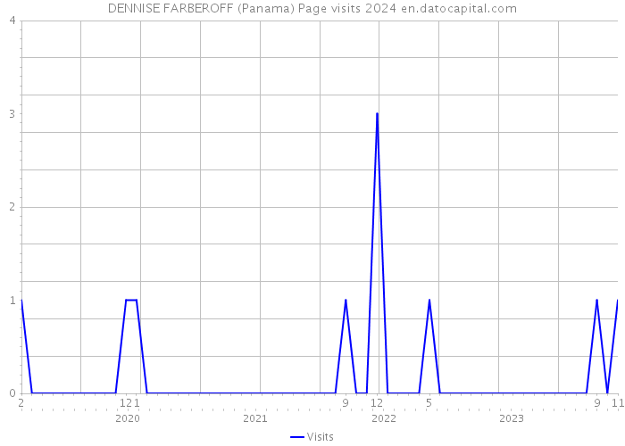 DENNISE FARBEROFF (Panama) Page visits 2024 