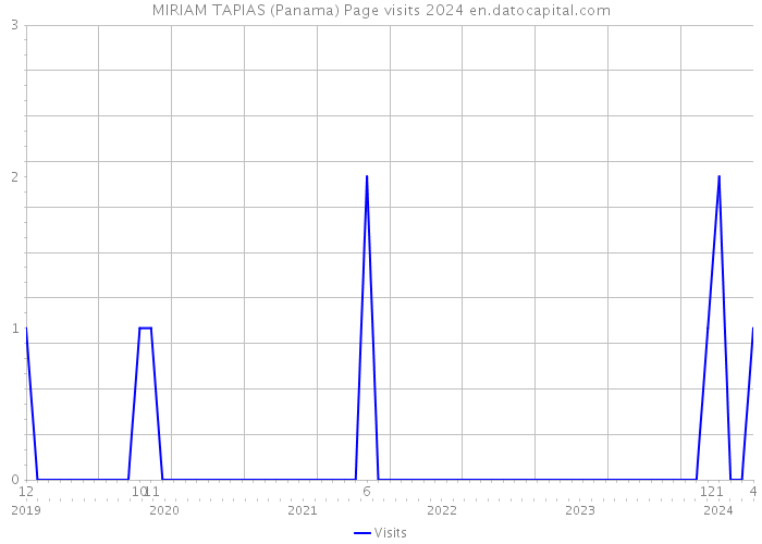 MIRIAM TAPIAS (Panama) Page visits 2024 