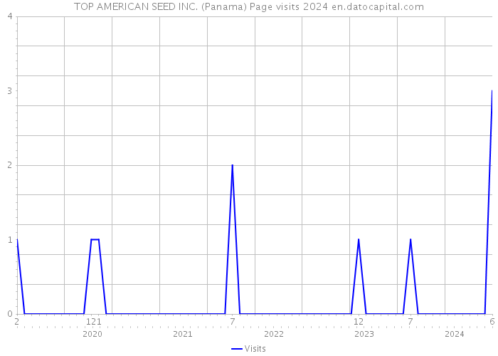 TOP AMERICAN SEED INC. (Panama) Page visits 2024 