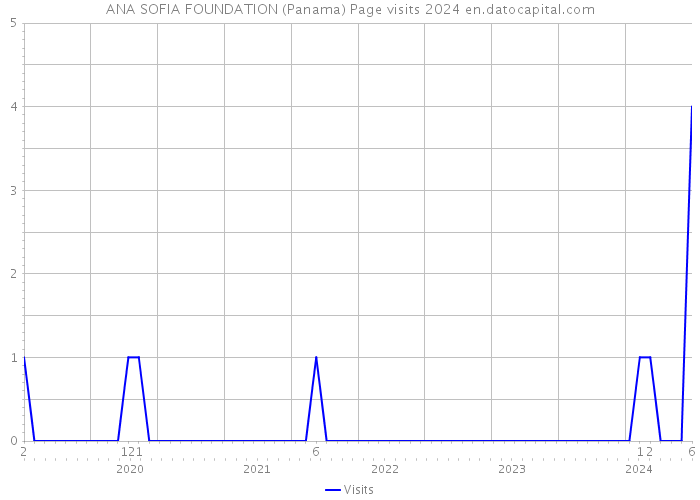 ANA SOFIA FOUNDATION (Panama) Page visits 2024 
