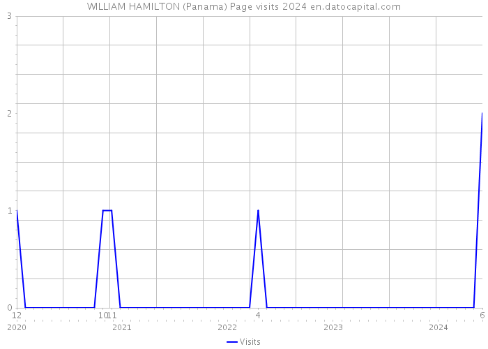 WILLIAM HAMILTON (Panama) Page visits 2024 