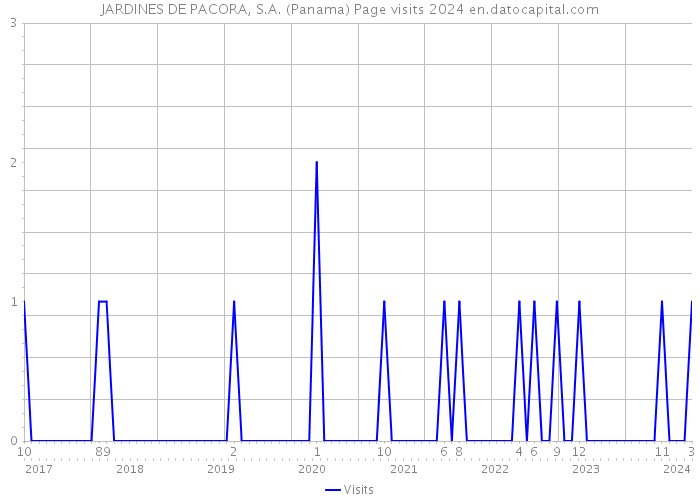 JARDINES DE PACORA, S.A. (Panama) Page visits 2024 