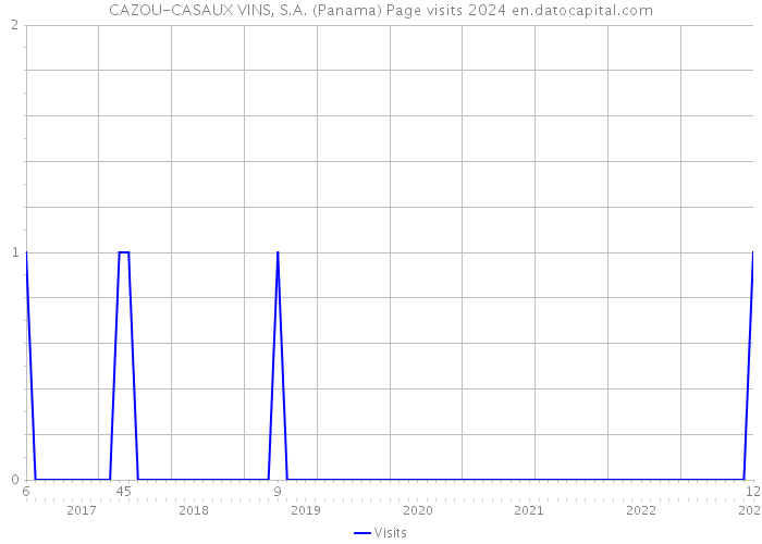 CAZOU-CASAUX VINS, S.A. (Panama) Page visits 2024 