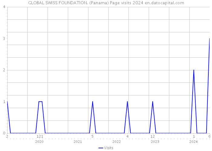 GLOBAL SWISS FOUNDATION. (Panama) Page visits 2024 