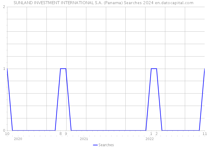 SUNLAND INVESTMENT INTERNATIONAL S.A. (Panama) Searches 2024 