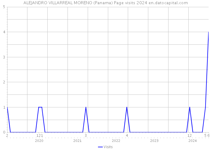 ALEJANDRO VILLARREAL MORENO (Panama) Page visits 2024 