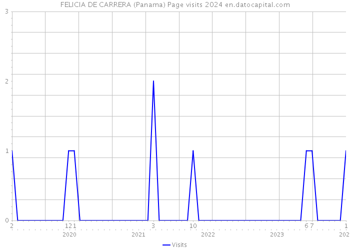 FELICIA DE CARRERA (Panama) Page visits 2024 