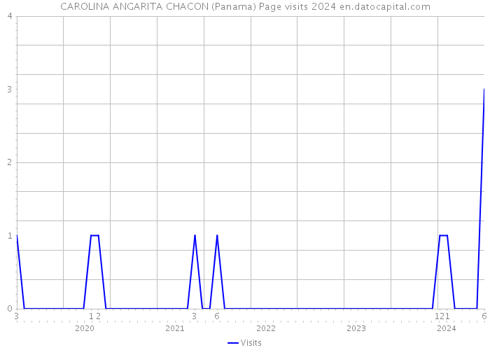 CAROLINA ANGARITA CHACON (Panama) Page visits 2024 
