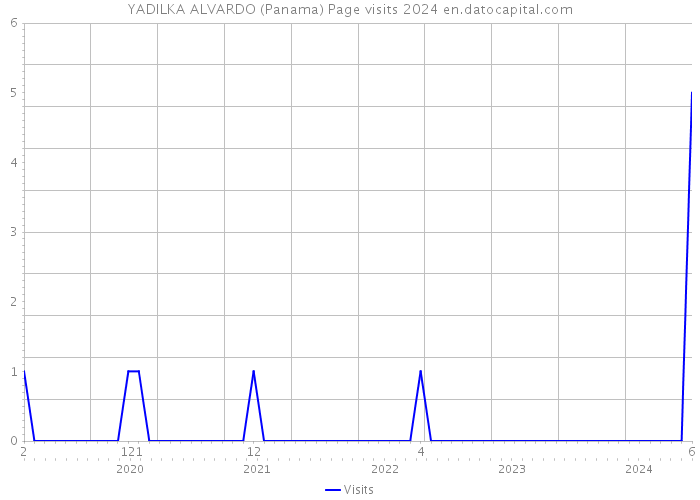 YADILKA ALVARDO (Panama) Page visits 2024 
