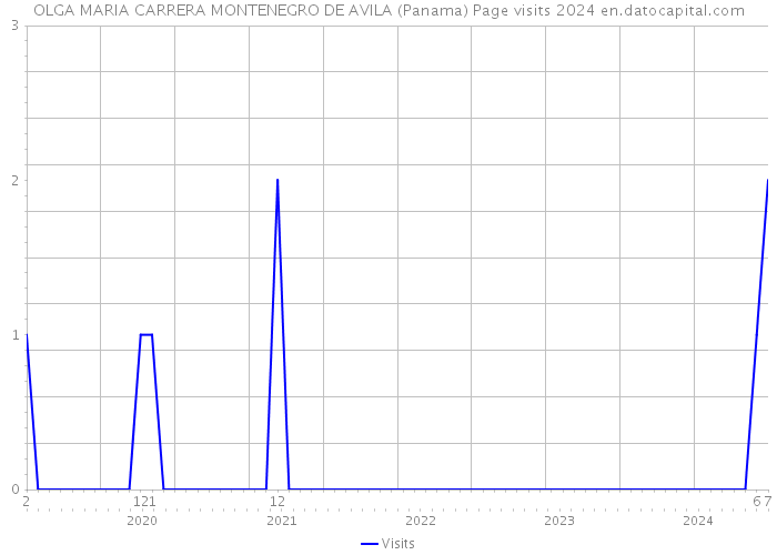 OLGA MARIA CARRERA MONTENEGRO DE AVILA (Panama) Page visits 2024 