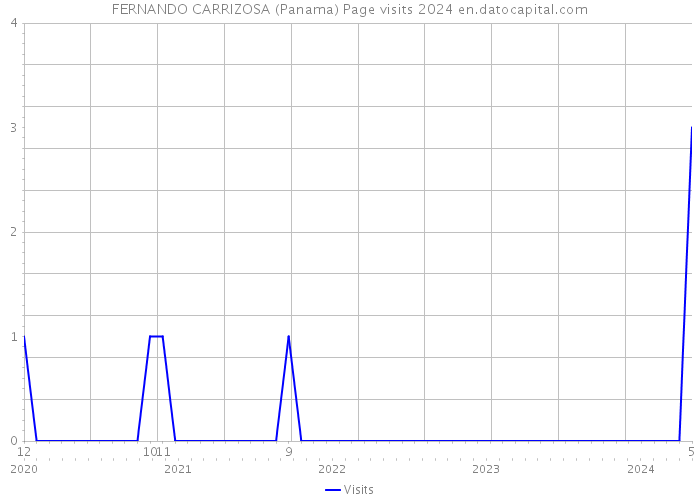 FERNANDO CARRIZOSA (Panama) Page visits 2024 