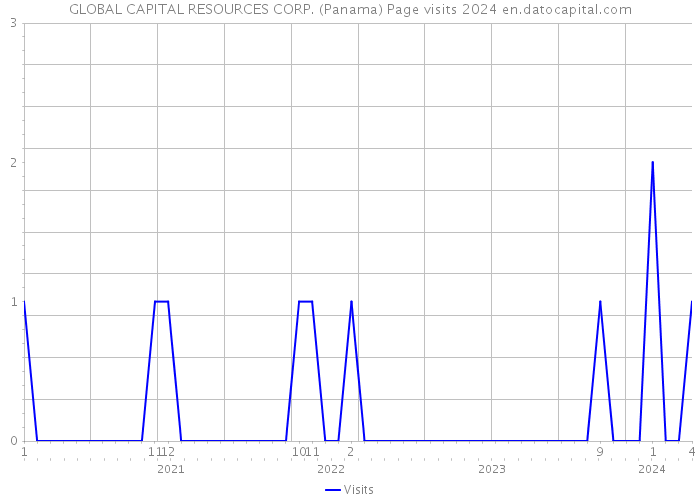 GLOBAL CAPITAL RESOURCES CORP. (Panama) Page visits 2024 