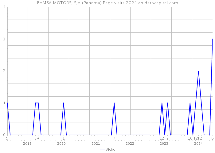 FAMSA MOTORS, S,A (Panama) Page visits 2024 