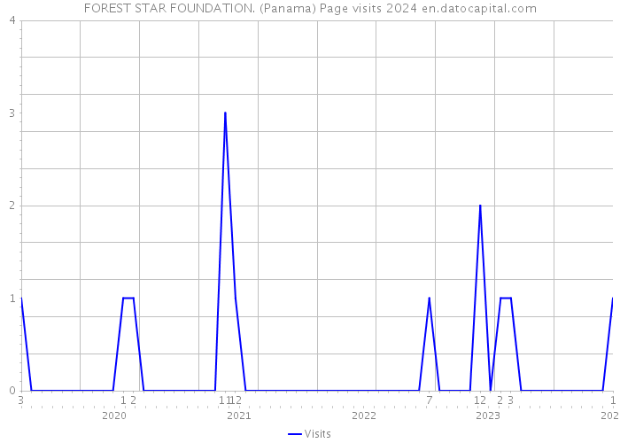 FOREST STAR FOUNDATION. (Panama) Page visits 2024 