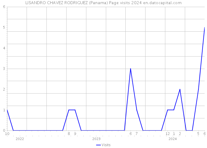 LISANDRO CHAVEZ RODRIGUEZ (Panama) Page visits 2024 