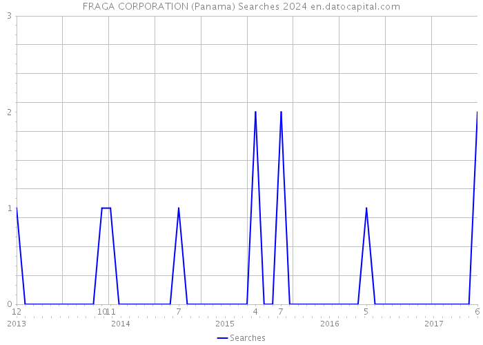 FRAGA CORPORATION (Panama) Searches 2024 