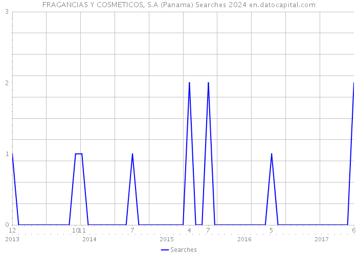FRAGANCIAS Y COSMETICOS, S.A (Panama) Searches 2024 