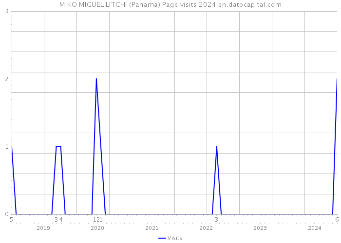 MIKO MIGUEL LITCHI (Panama) Page visits 2024 