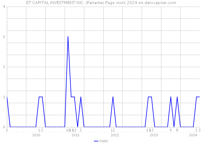 ET CAPITAL INVESTMENT INC. (Panama) Page visits 2024 