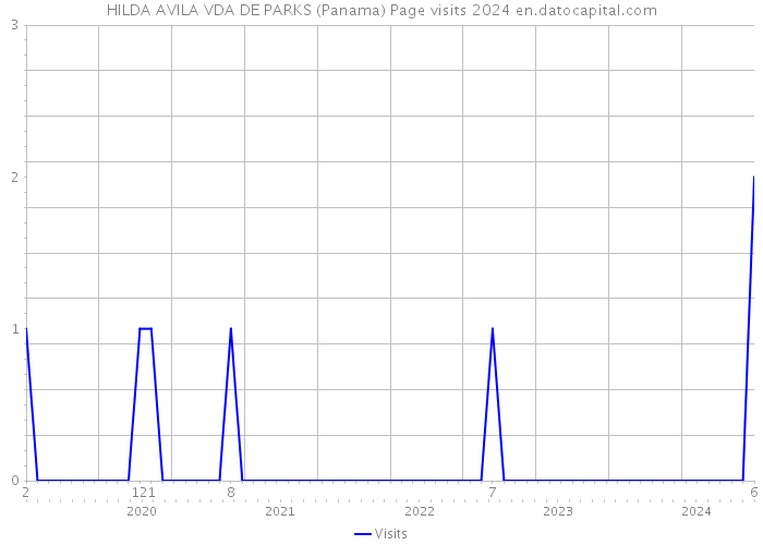 HILDA AVILA VDA DE PARKS (Panama) Page visits 2024 