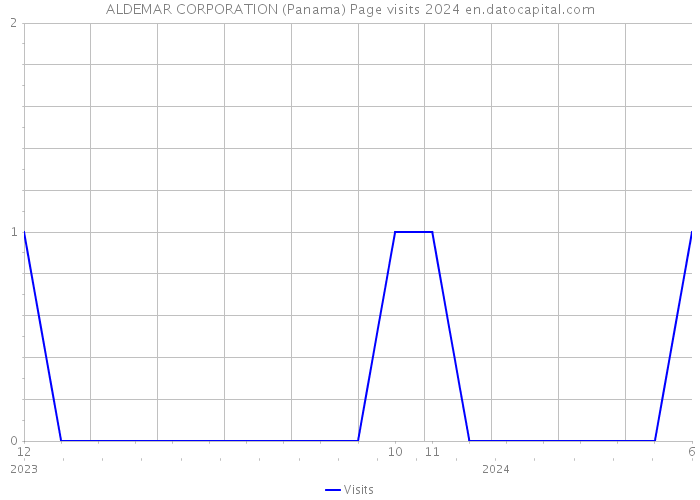ALDEMAR CORPORATION (Panama) Page visits 2024 