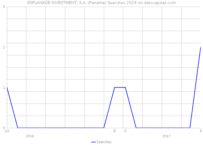 ESPLANADE INVESTMENT, S.A. (Panama) Searches 2024 