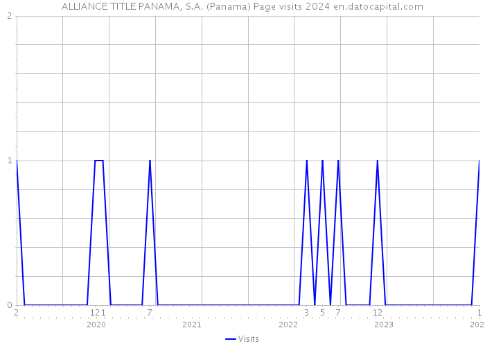 ALLIANCE TITLE PANAMA, S.A. (Panama) Page visits 2024 