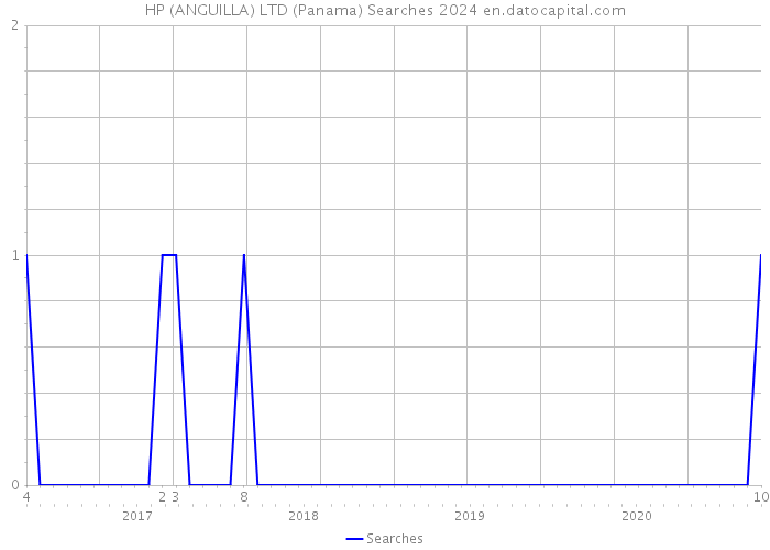 HP (ANGUILLA) LTD (Panama) Searches 2024 