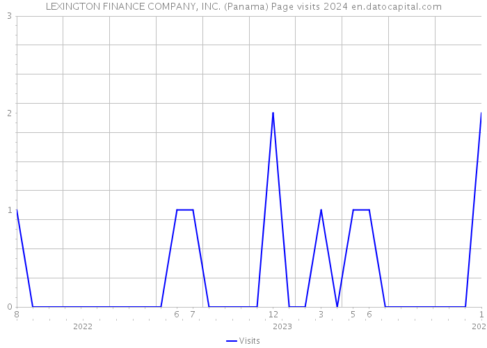 LEXINGTON FINANCE COMPANY, INC. (Panama) Page visits 2024 