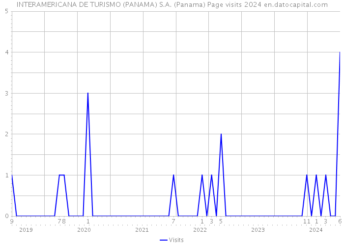 INTERAMERICANA DE TURISMO (PANAMA) S.A. (Panama) Page visits 2024 